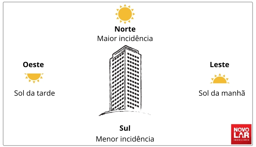 qual é a melhor orientação solar para apartamento